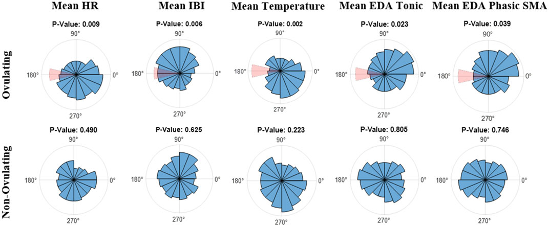 Analyzing physiological signals recorded with a wearable sensor across the menstrual cycle using circular statistics